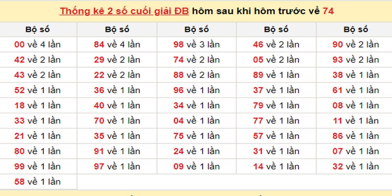 Bảng thống kê các số mà bạn cần biết khi đề về 74