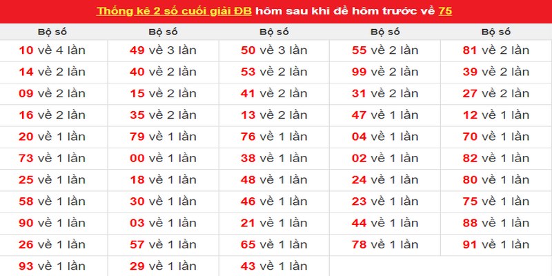 Bảng tổng hợp những con hay vào sau khi về 75